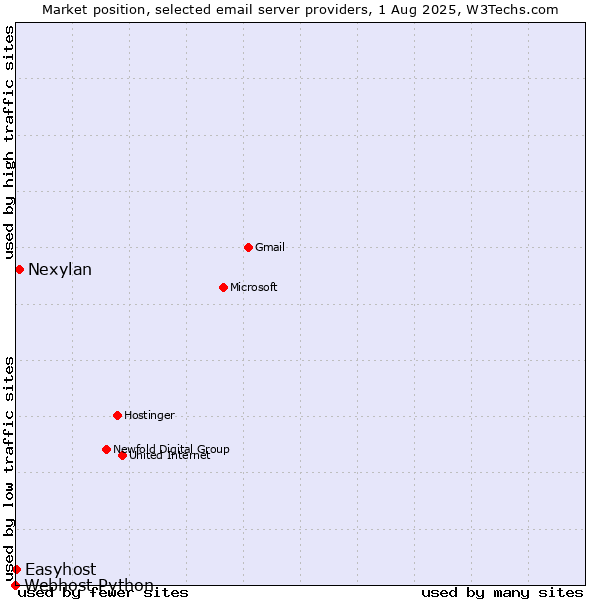 Market position of Nexylan vs. Easyhost vs. Webhost Python