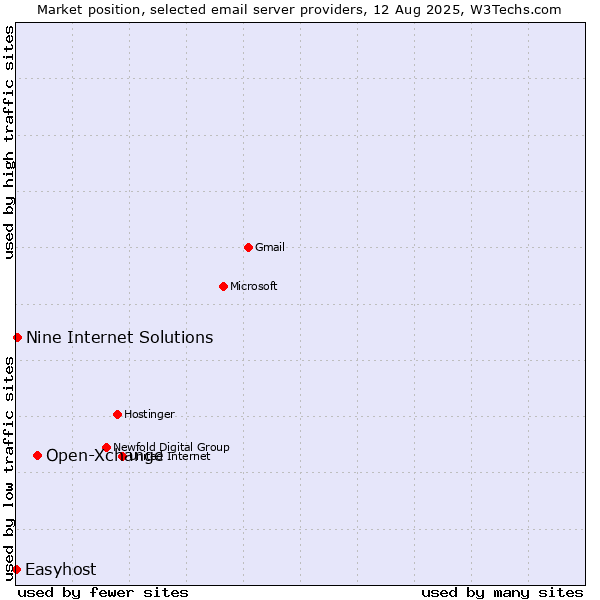 Market position of Open-Xchange vs. Nine Internet Solutions vs. Easyhost