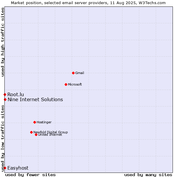 Market position of Nine Internet Solutions vs. Root.lu vs. Easyhost