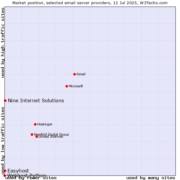 Market position of Nine Internet Solutions vs. Easyhost vs. Webhost Python