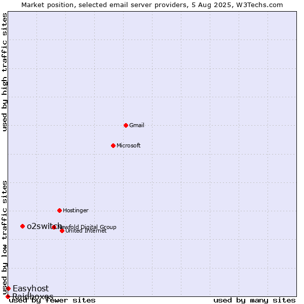 Market position of o2switch vs. Easyhost vs. Raidboxes