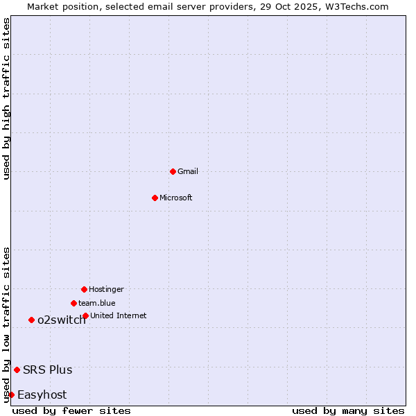 Market position of o2switch vs. SRS Plus vs. Easyhost