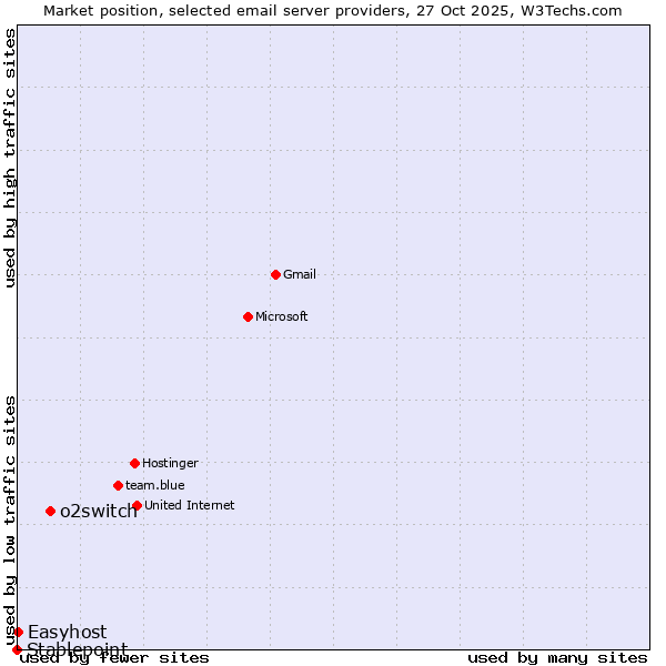 Market position of o2switch vs. Easyhost vs. Stablepoint