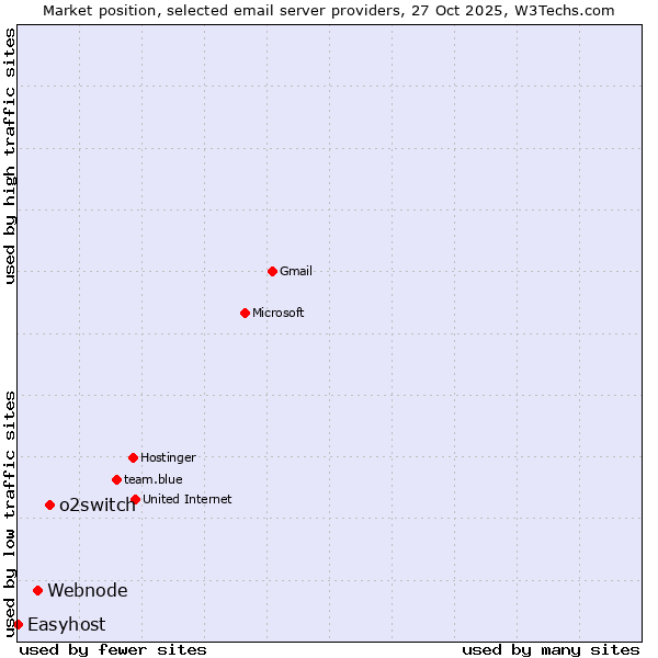 Market position of o2switch vs. Webnode vs. Easyhost