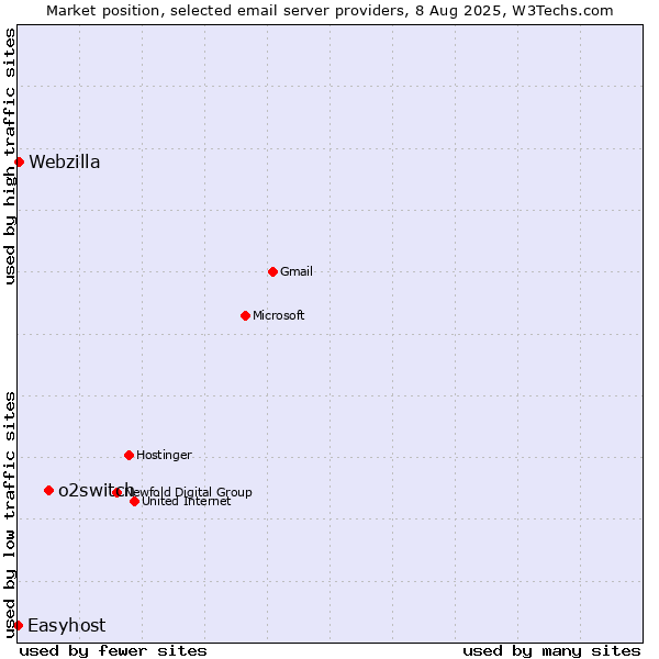 Market position of o2switch vs. Webzilla vs. Easyhost