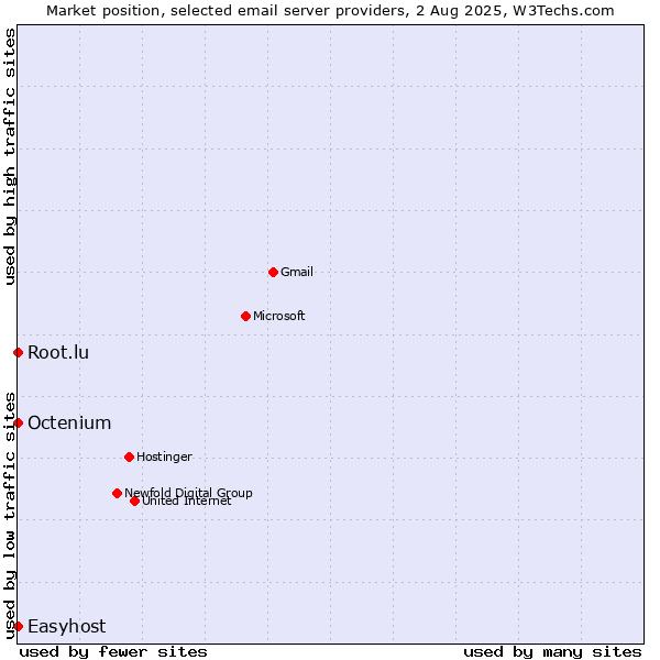 Market position of Root.lu vs. Octenium vs. Easyhost