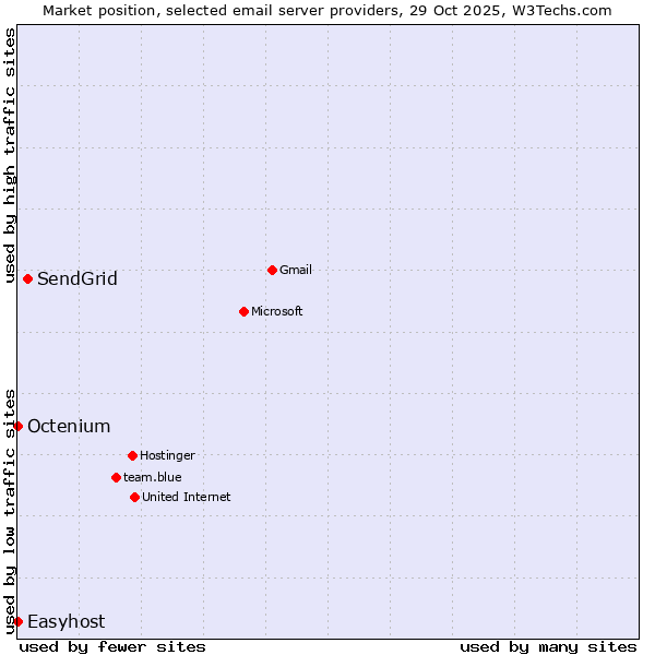 Market position of SendGrid vs. Octenium vs. Easyhost