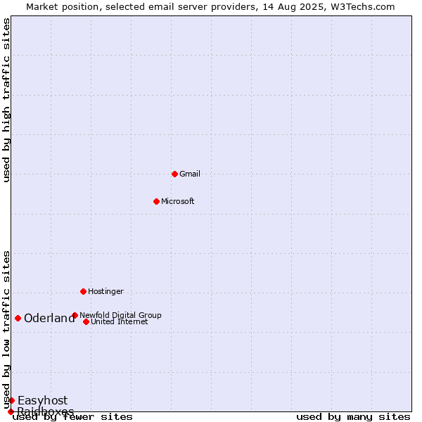 Market position of Oderland vs. Easyhost vs. Raidboxes