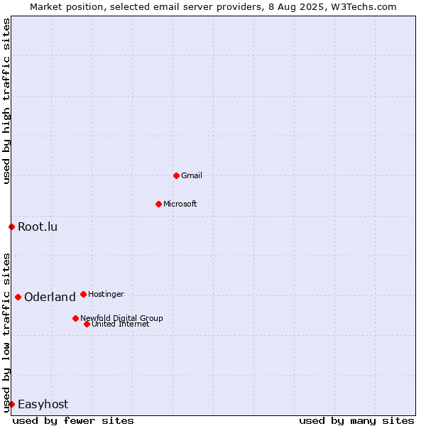 Market position of Oderland vs. Root.lu vs. Easyhost