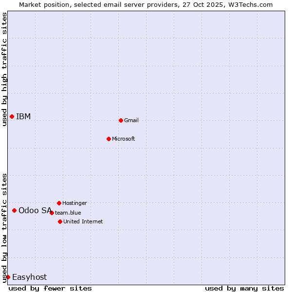 Market position of Odoo SA vs. IBM vs. Easyhost