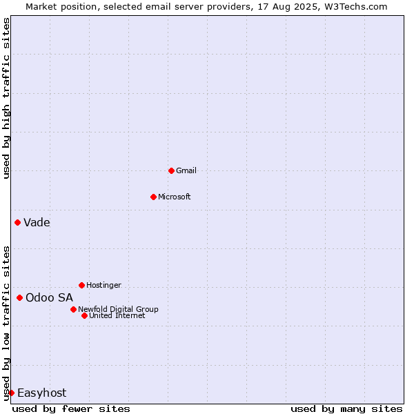 Market position of Odoo SA vs. Vade vs. Easyhost