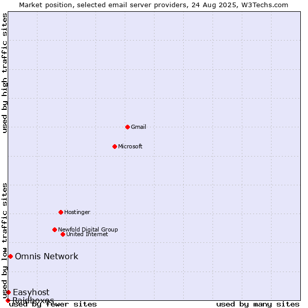 Market position of Omnis Network vs. Easyhost vs. Raidboxes