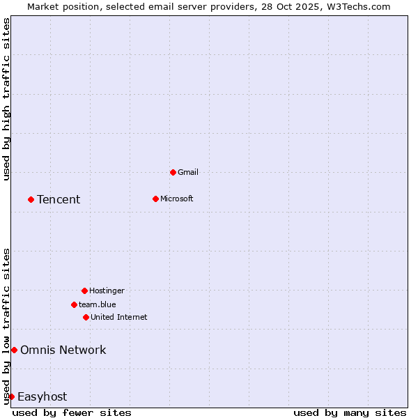 Market position of Tencent vs. Omnis Network vs. Easyhost