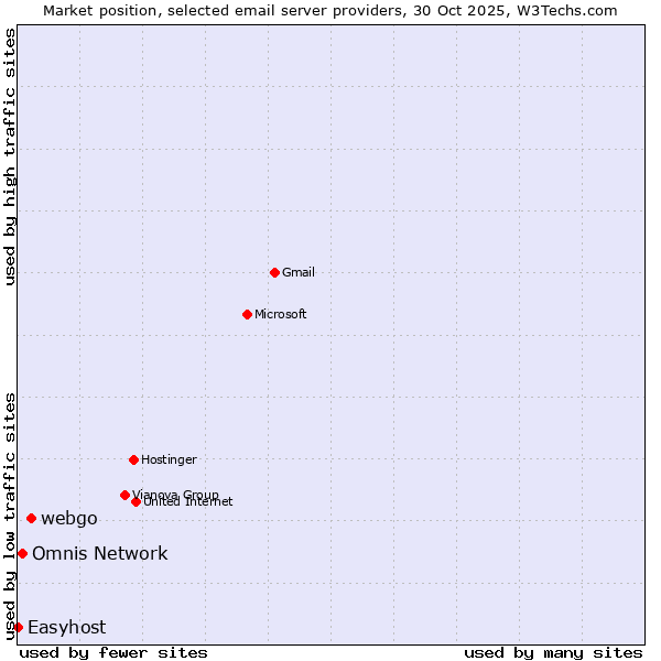Market position of webgo vs. Omnis Network vs. Easyhost