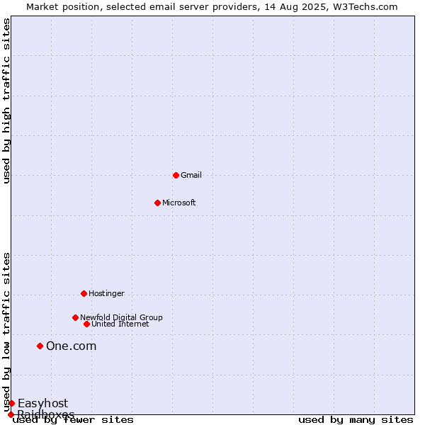 Market position of One.com vs. Easyhost vs. Raidboxes