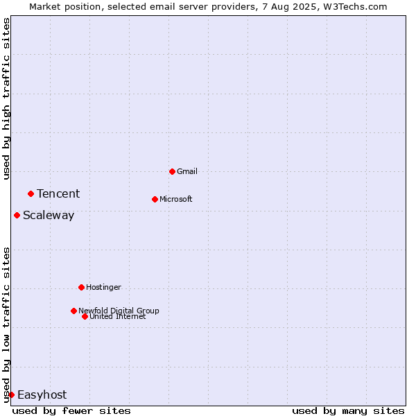 Market position of Tencent vs. Scaleway vs. Easyhost