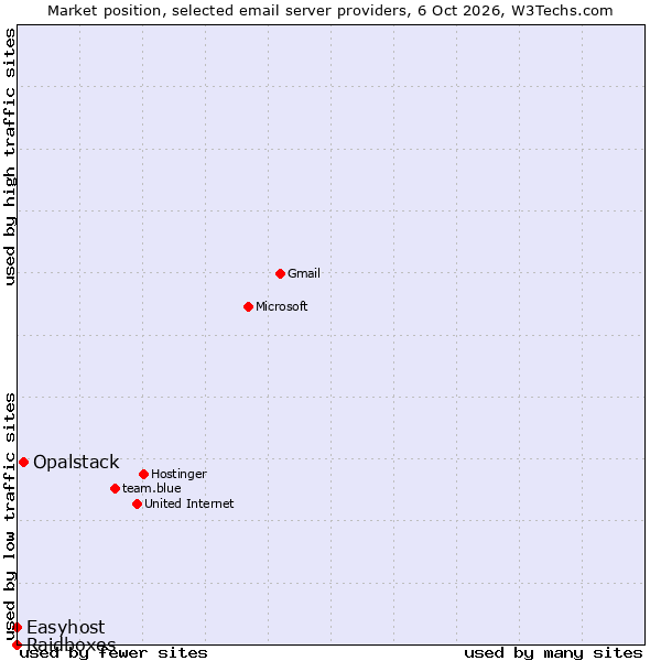 Market position of Opalstack vs. Easyhost vs. Raidboxes