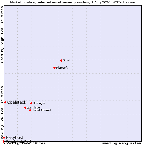 Market position of Opalstack vs. Easyhost vs. Webhost Python