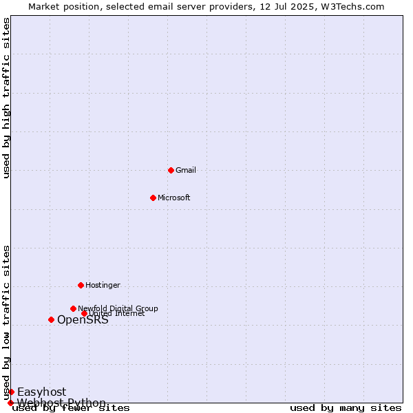 Market position of OpenSRS vs. Easyhost vs. Webhost Python