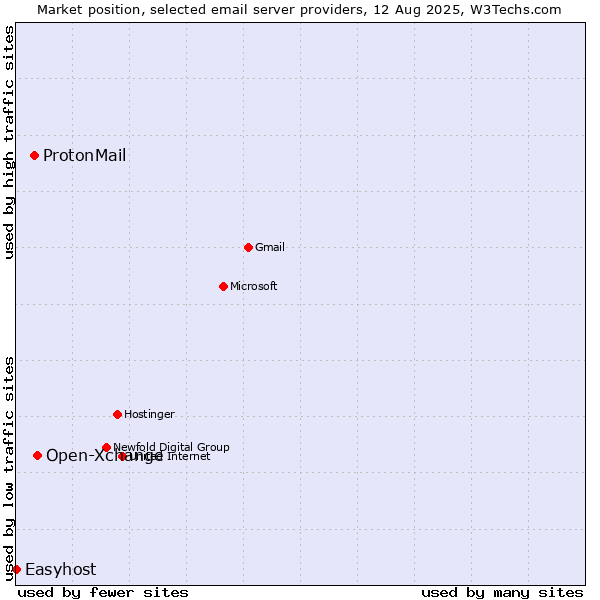 Market position of Open-Xchange vs. ProtonMail vs. Easyhost