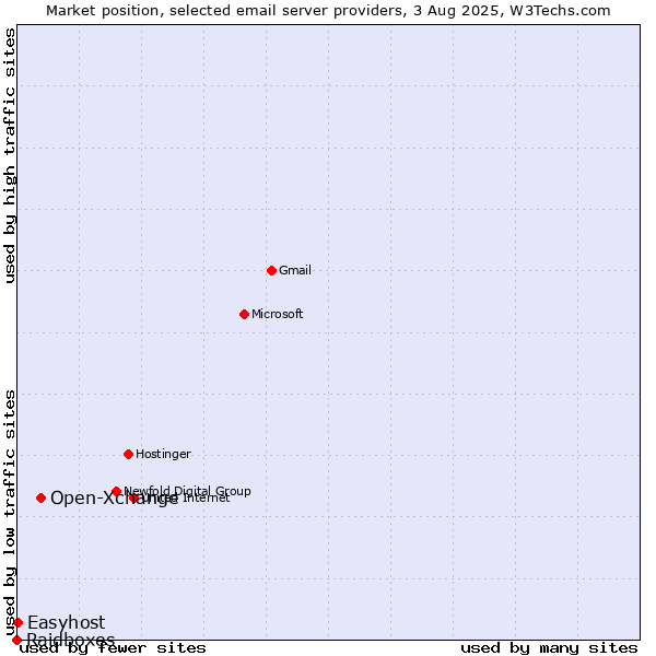 Market position of Open-Xchange vs. Easyhost vs. Raidboxes