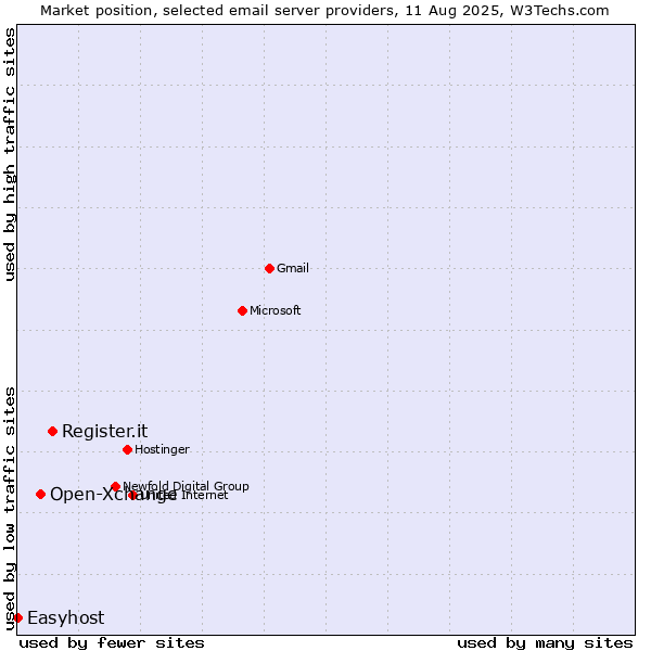Market position of Register.it vs. Open-Xchange vs. Easyhost