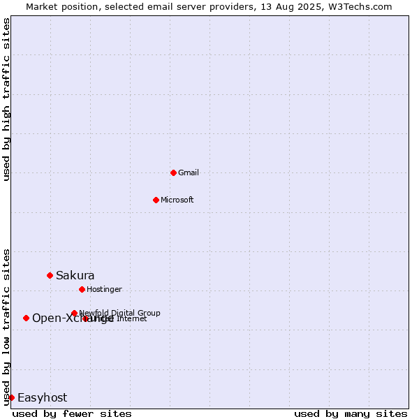 Market position of Sakura vs. Open-Xchange vs. Easyhost