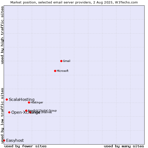 Market position of Open-Xchange vs. ScalaHosting vs. Easyhost