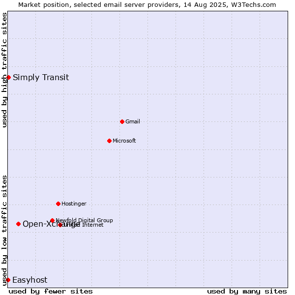 Market position of Open-Xchange vs. Simply Transit vs. Easyhost