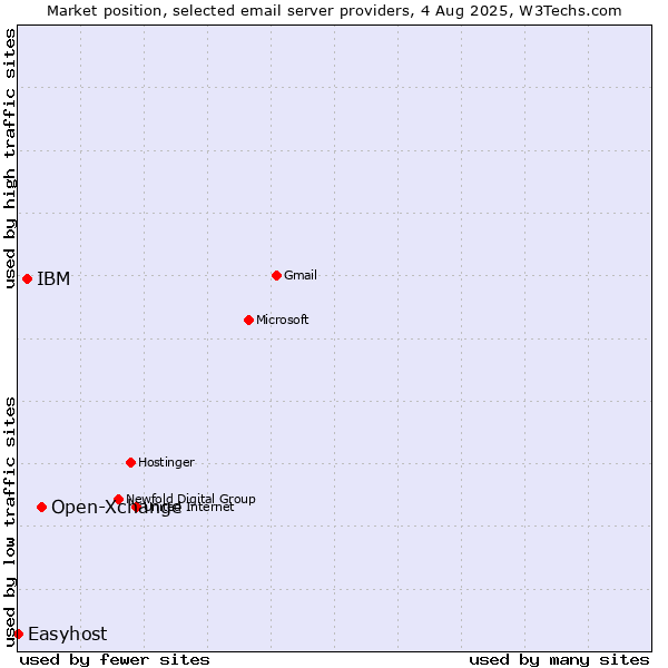 Market position of Open-Xchange vs. IBM vs. Easyhost