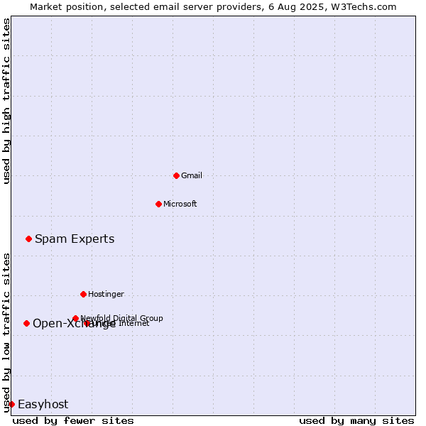Market position of Spam Experts vs. Open-Xchange vs. Easyhost