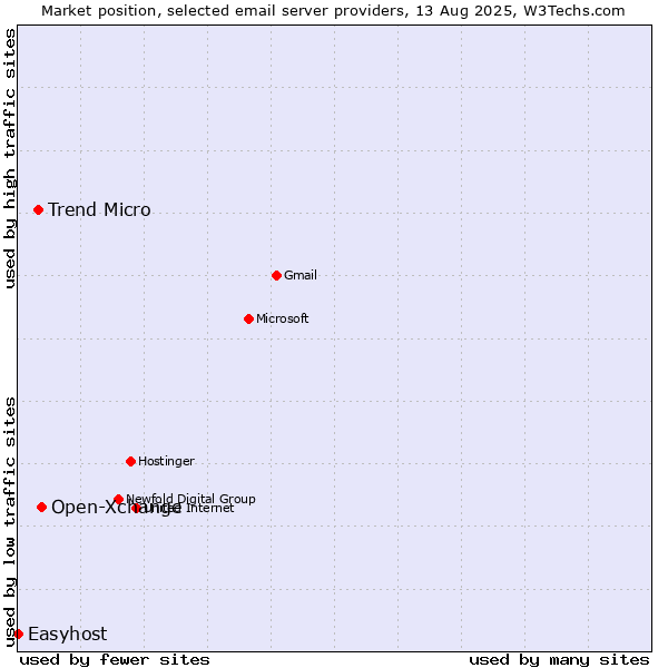 Market position of Open-Xchange vs. Trend Micro vs. Easyhost