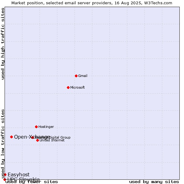 Market position of Open-Xchange vs. Easyhost vs. UPC Slovakia