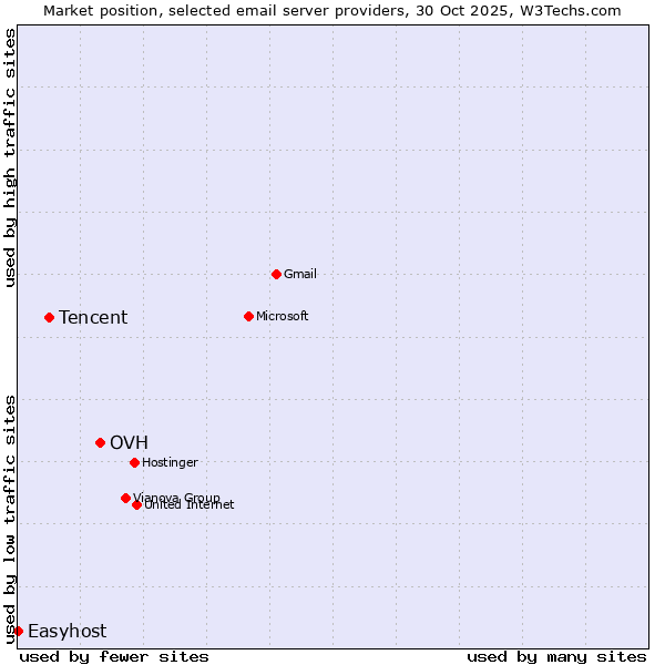 Market position of OVH vs. Tencent vs. Easyhost