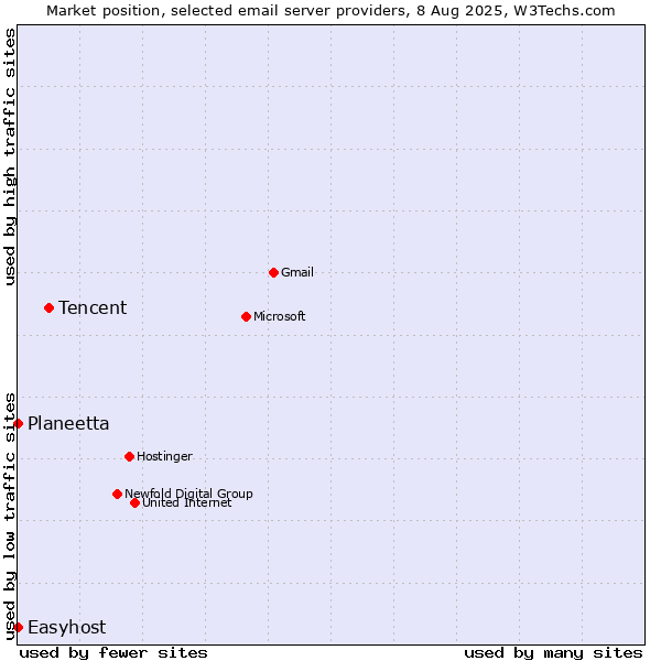 Market position of Tencent vs. Planeetta vs. Easyhost