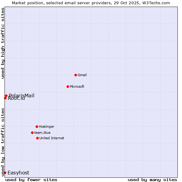 Market position of PolarisMail vs. Root.lu vs. Easyhost