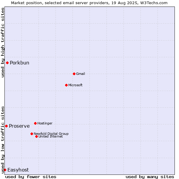 Market position of Porkbun vs. Proserve vs. Easyhost