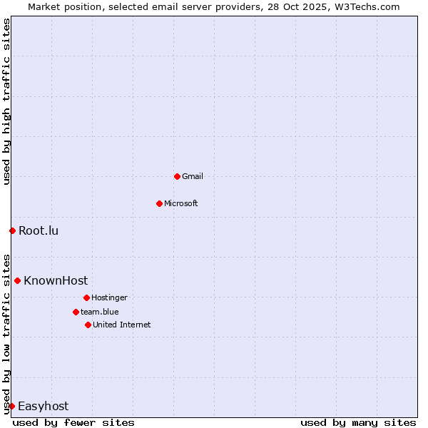 Market position of KnownHost vs. Root.lu vs. Easyhost