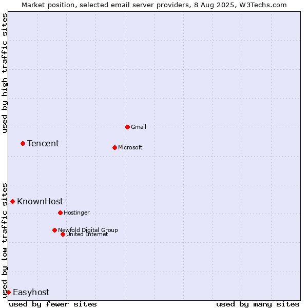 Market position of Tencent vs. KnownHost vs. Easyhost
