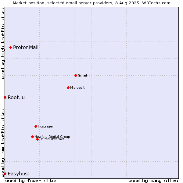 Market position of ProtonMail vs. Root.lu vs. Easyhost