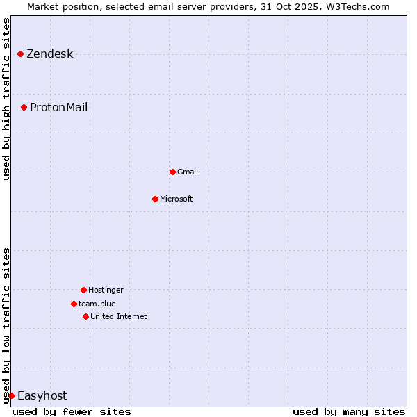 Market position of ProtonMail vs. Zendesk vs. Easyhost