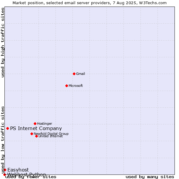 Market position of PS Internet Company vs. Easyhost vs. Webhost Python