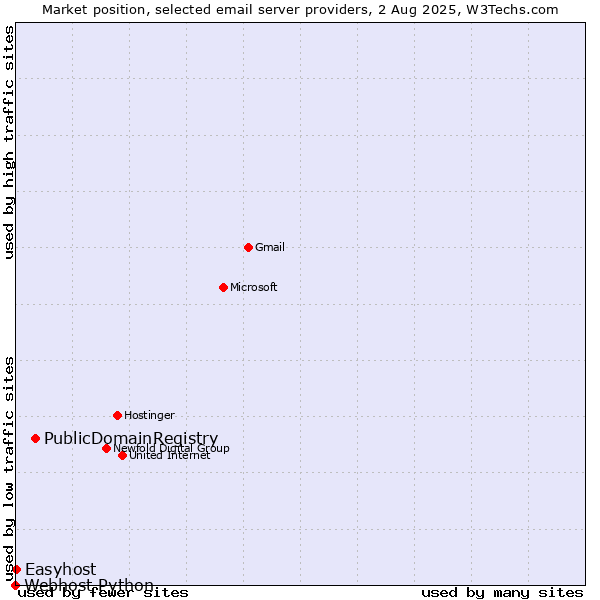Market position of PublicDomainRegistry vs. Easyhost vs. Webhost Python