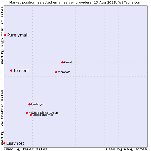 Market position of Tencent vs. Purelymail vs. Easyhost