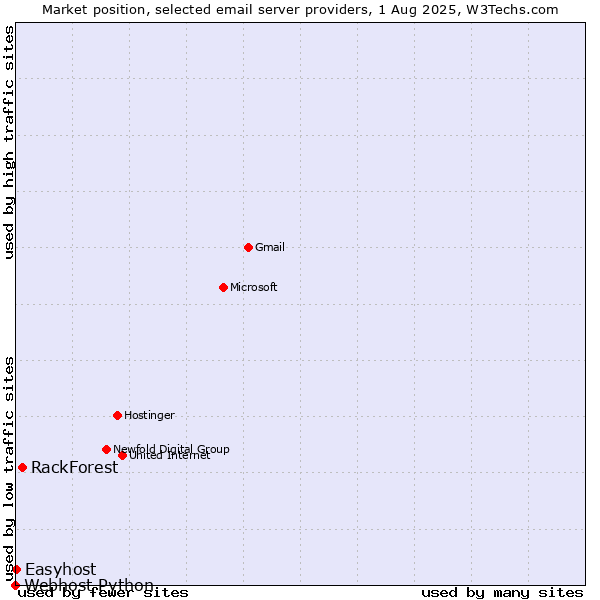 Market position of RackForest vs. Easyhost vs. Webhost Python