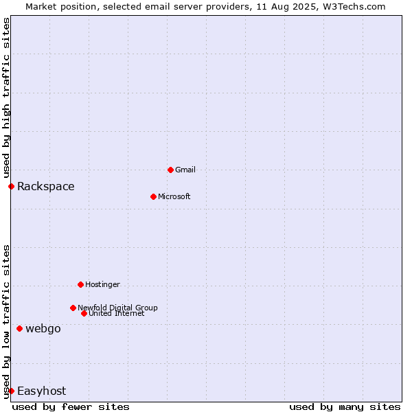 Market position of webgo vs. Rackspace vs. Easyhost
