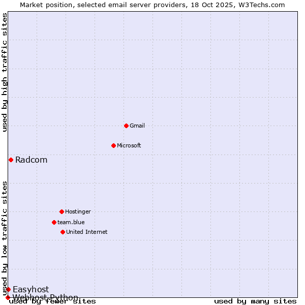 Market position of Radcom vs. Easyhost vs. Webhost Python