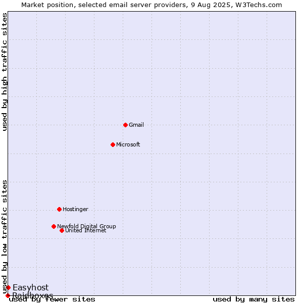 Market position of Easyhost vs. Raidboxes