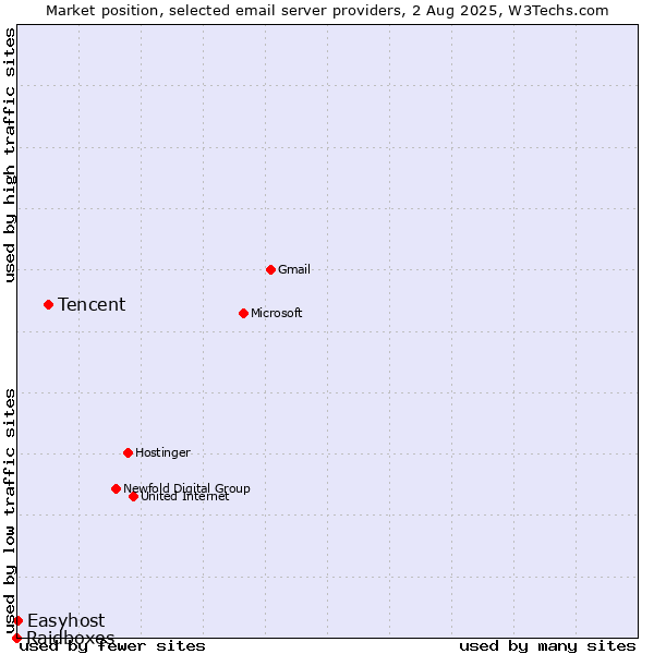 Market position of Tencent vs. Easyhost vs. Raidboxes
