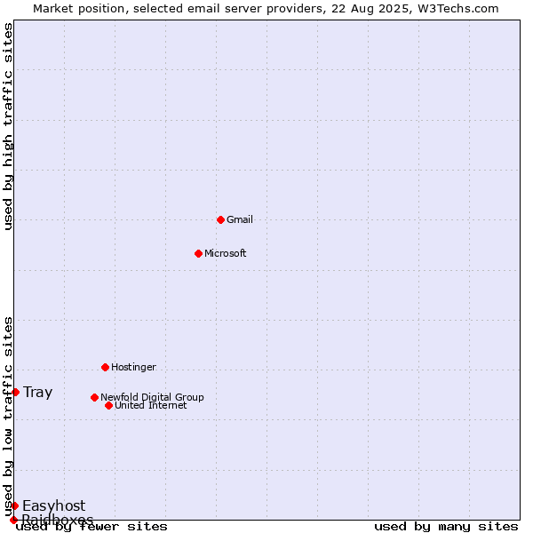 Market position of Tray vs. Easyhost vs. Raidboxes